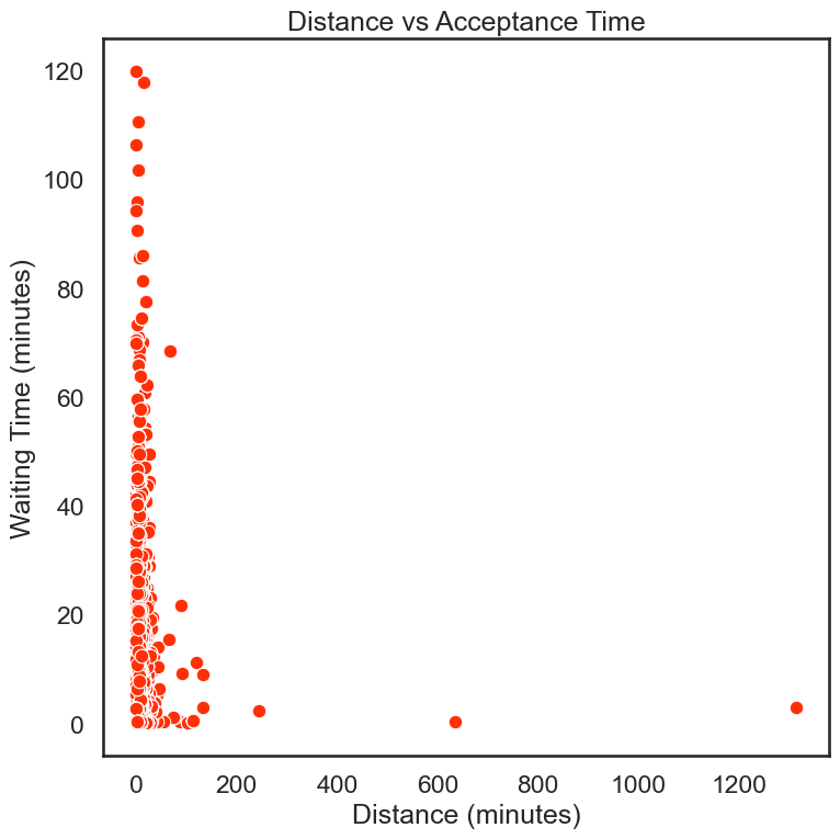 Distance vs Acceptance Time