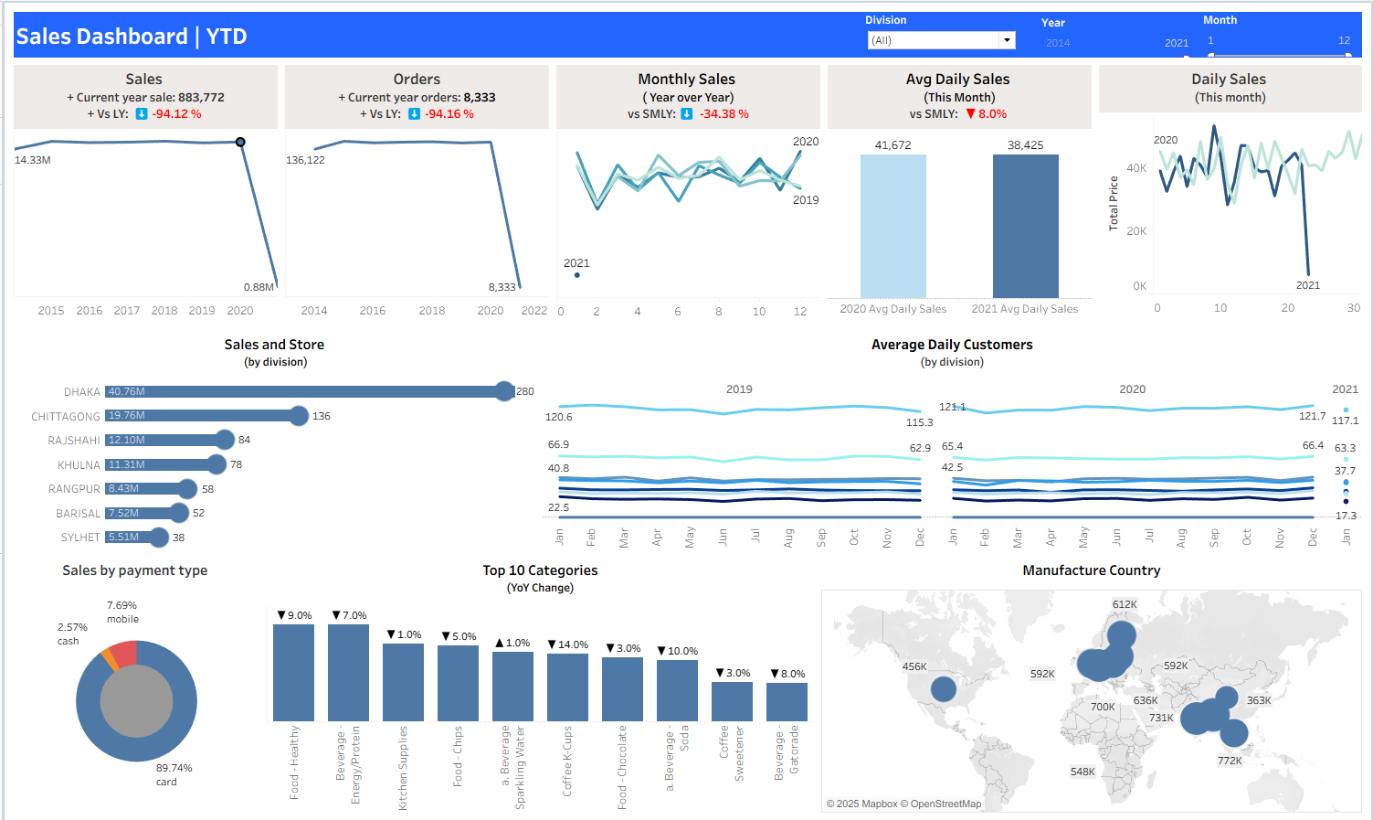 Tableau dashboard