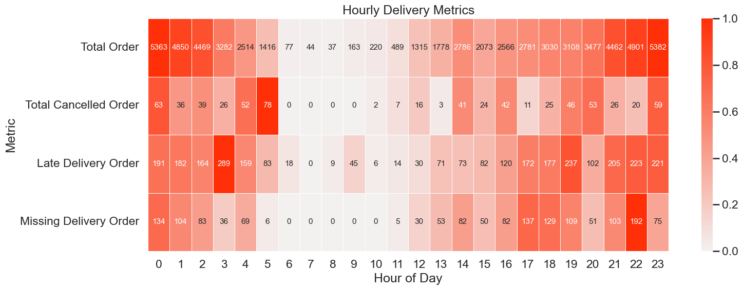 Hourly Heatmap
