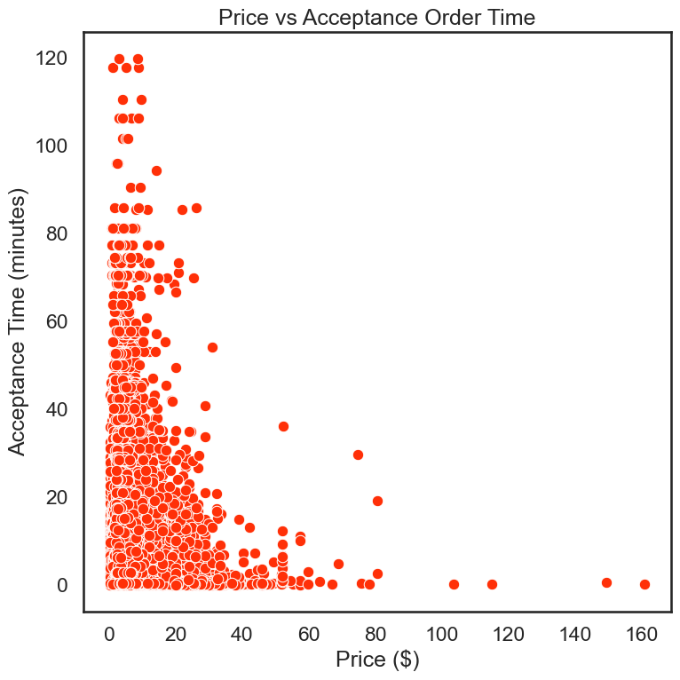 Price vs Acceptance Time
