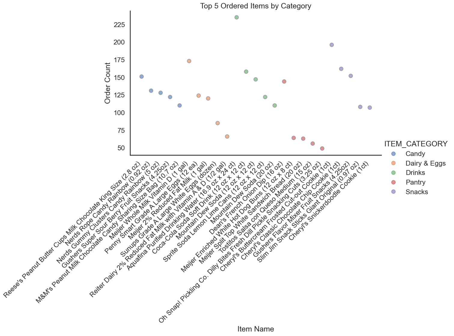 Top Items Bubble Chart