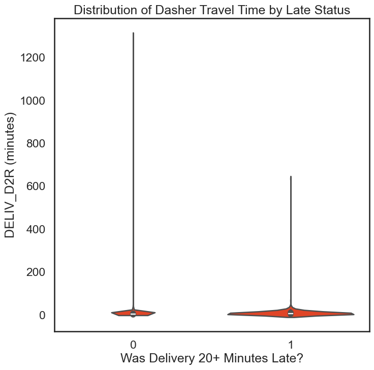 Travel Time vs Late Status
